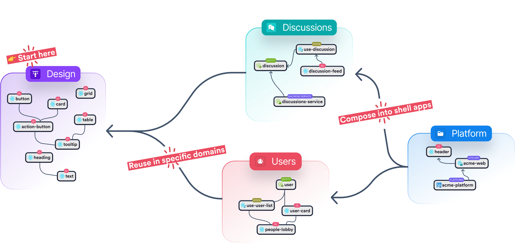 Composable software journey: Start with reusable building blocks, integrate them into existing projects, and watch your solutions scale with precision.